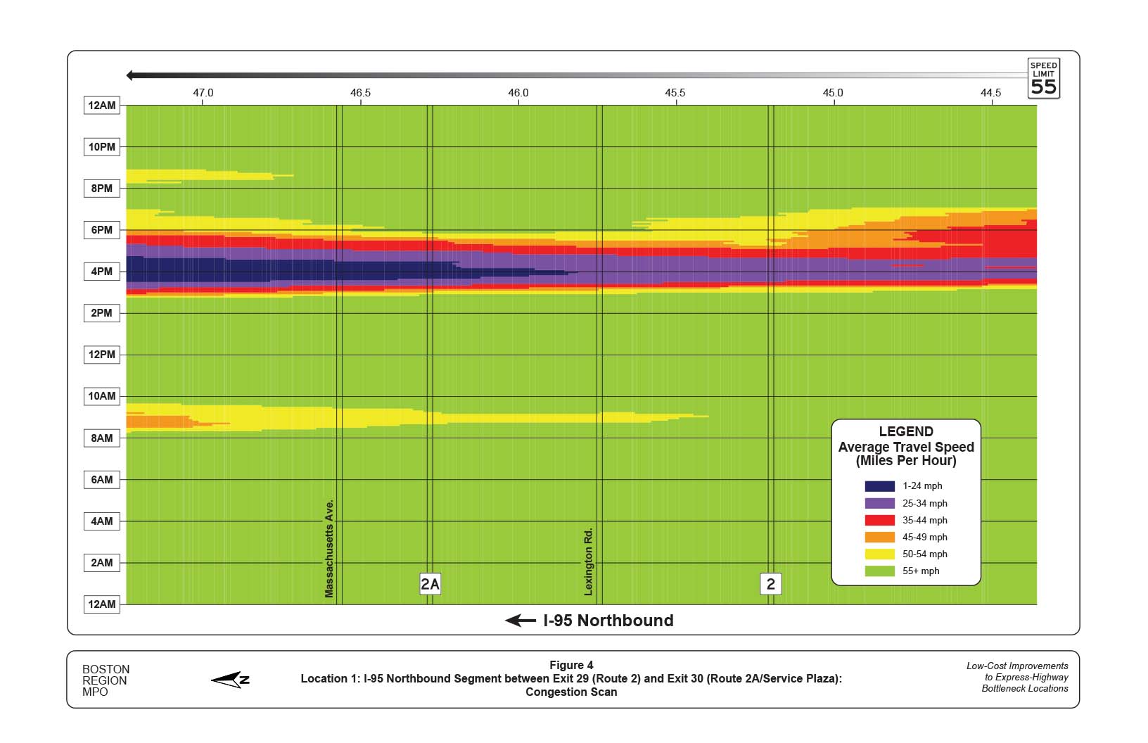 FIGURE 4. Location 1: I-95 Northbound Segment between Exit 29 (Route 2) and Exit 30 (Route 2A/Service Plaza): Congestion Scan
Figure 4 is a congestion scan that shows the average travel speeds on I-95 northbound at the bottleneck location between Route 2 and Route 2A. The scan shows that a bottleneck reduces travel speeds to slower than 25 mph between 3:00 PM and 5:00 PM.
